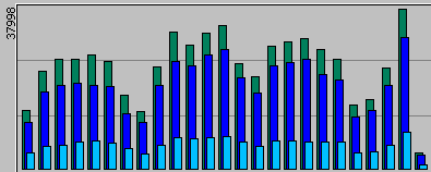 Daily use statistic,  showing a big increase on the day of the publication