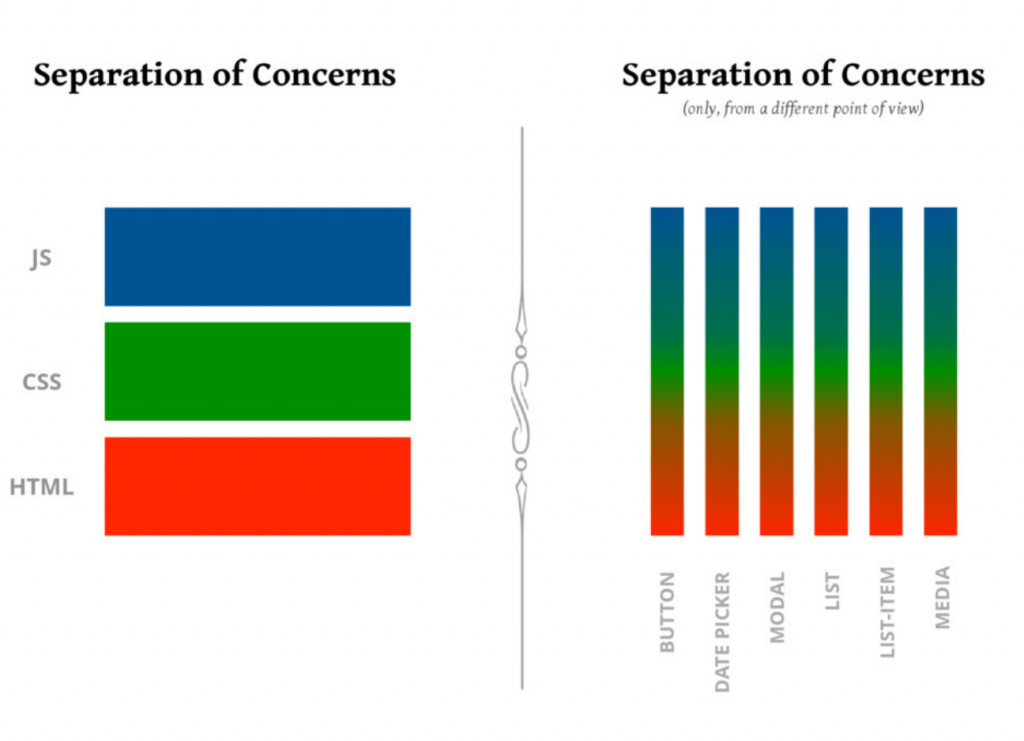Separation of Concerns in a component world