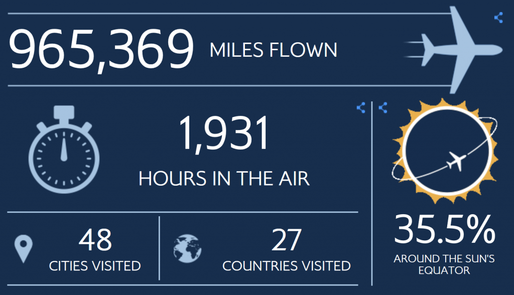 My travel statistics, 965369 miles traveled, 1931 hours in the air, 27 countries and 48 destinations