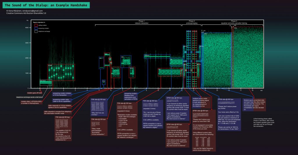 Dialup-sound
