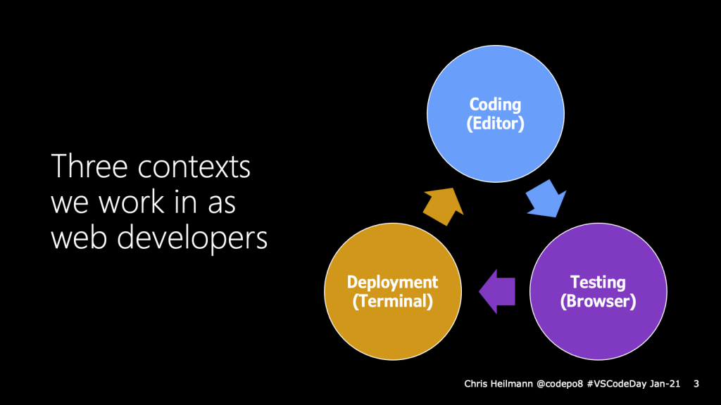 Three contexts of web development - editor, browser and terminal