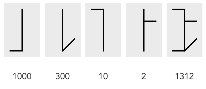 Showing the correct numeral for 1312 by showing the ones for 2, 10, 300 and 1000 and adding them to the same image