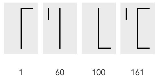 Showing the correct numeral for 161 by showing the ones for 1, 60 and 100 and adding them to the same image