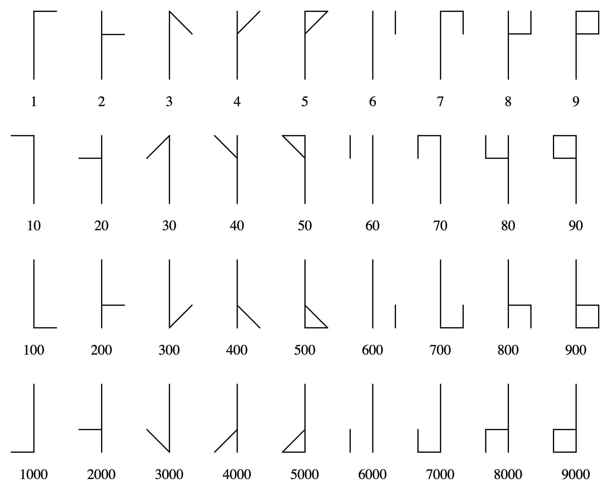 The cistercian numerals showing numbers 1 - 9 and 10x multiples of those as different characters